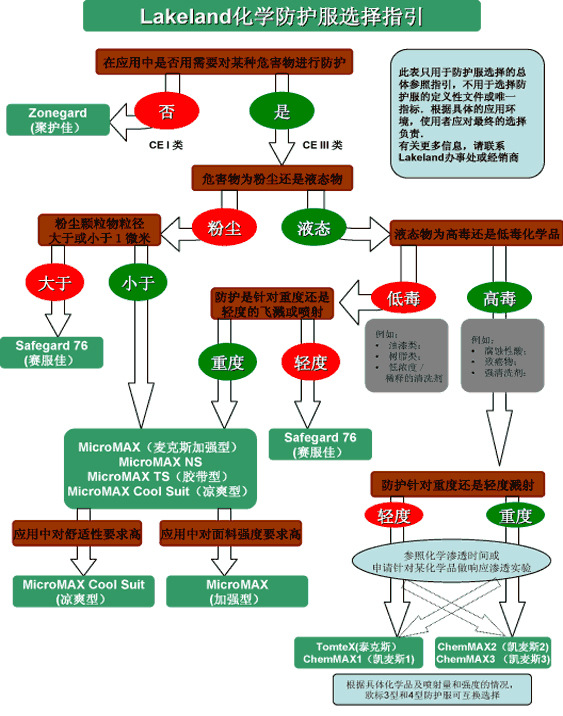 Lakeland化學防護服選擇指引